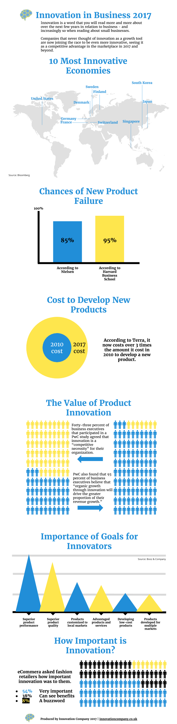 Innovation in Business 2017 Infographic